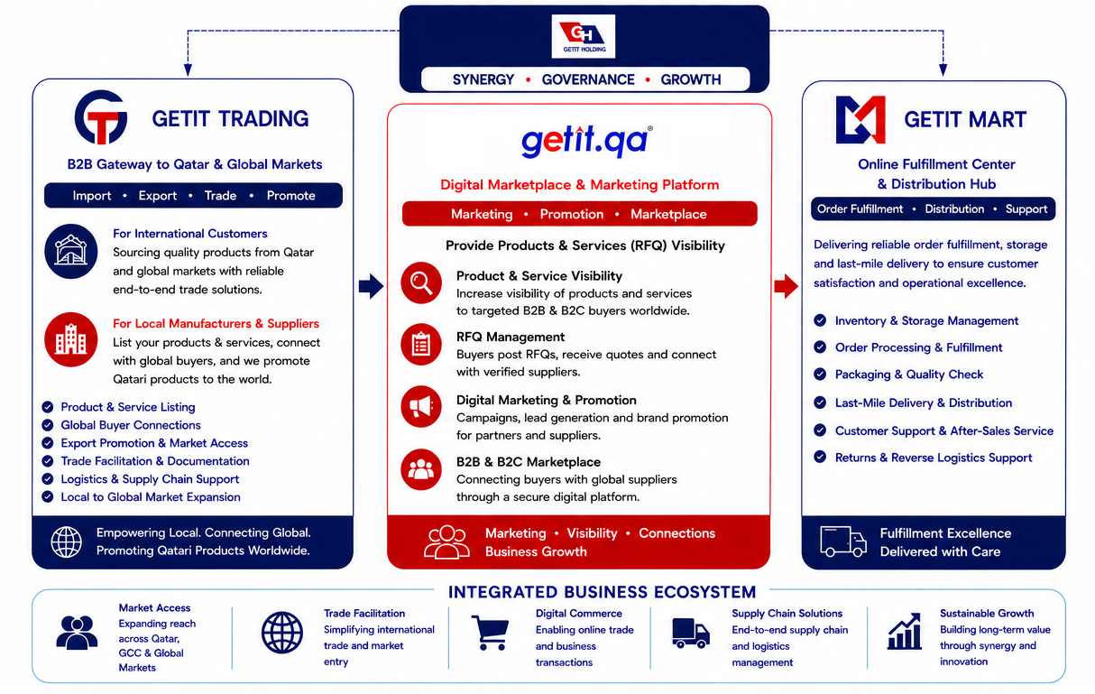 GETIT Holding Ecosystem Synergy - Creating Value Through Integration